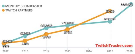 twitch tracker stats.